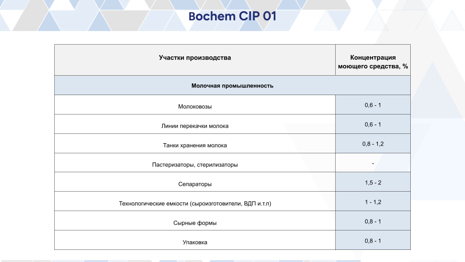 Щелочное беспенное моющее средство Bochem CIP 01, 20 л (24 кг)